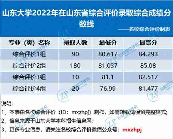 降分很猛！2023综合评价高考多少分可报？附各高校往年录取分数线