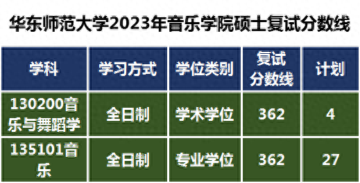 华东师范大学艺术类招生专业，2023年考研复试分数线是多少？