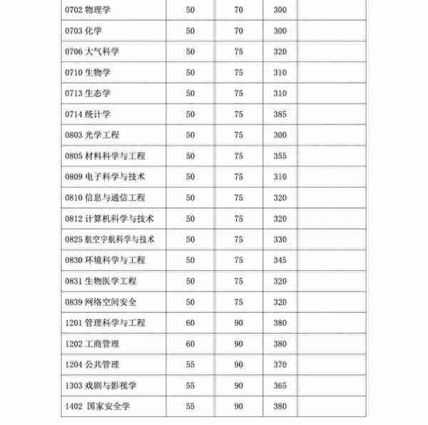 复旦大学2023年考研复试基本分数线公布