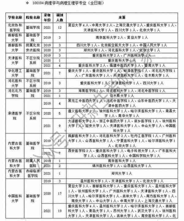 病理学与病理生理学专业调剂成功上岸方法：往年调剂信息汇总