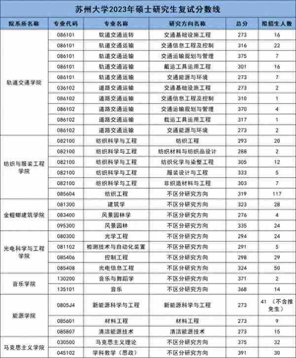 2023年苏州大学硕士研究生复试分数线汇总！