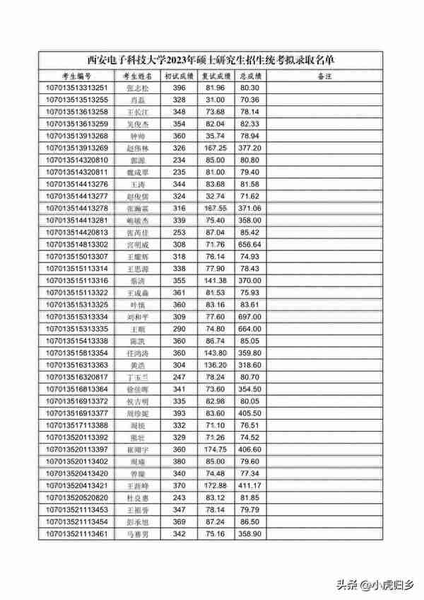 西安电子科技大学2023年硕士研究生招生统考拟录取名单