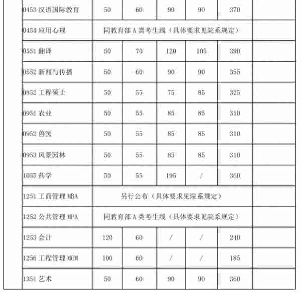 来了！普遍上涨，武大、北大等20所知名高校公布2019年考研复试线