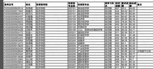 浙江大学2022研究生复试拟录取名单公布，经济类分数也太高了