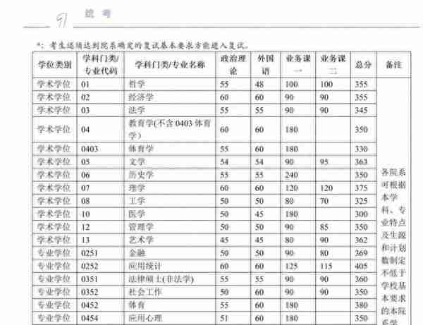 23考研注意！首批院校已公布复试线！