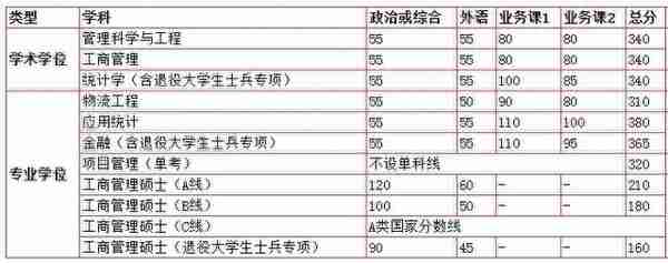 2019中国科学技术大学考研分数线公布：最高340，附各专业分数线