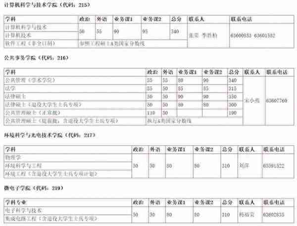 来了！普遍上涨，武大、北大等20所知名高校公布2019年考研复试线