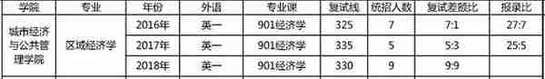 19首都经济贸易大学经济学考研择校，参考书，报录比汇总