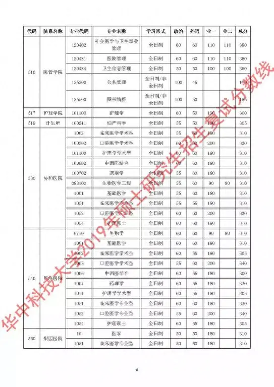 34所复试分数线快出了！降低的可能性大吗？