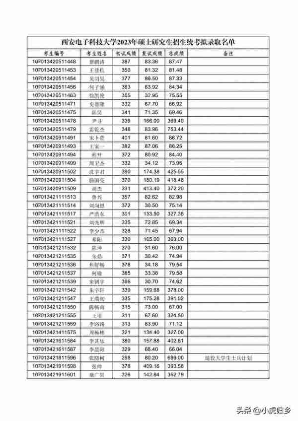 西安电子科技大学2023年硕士研究生招生统考拟录取名单