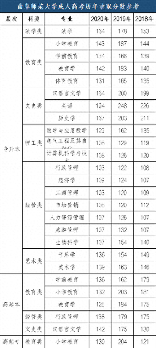 曲阜师范大学成人高考历年录取分数参考