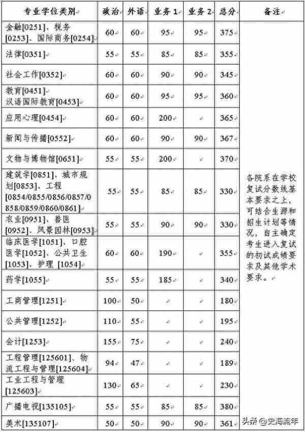 浙江大学2023考研成绩发布，数学出现了满分，复试分数线分析