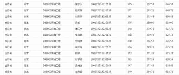 2022北师大研究生复试结果公布，应用统计分数太高了