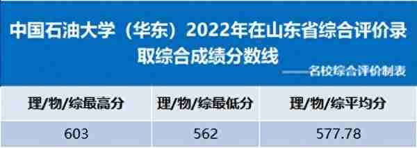 降分很猛！2023综合评价高考多少分可报？附各高校往年录取分数线