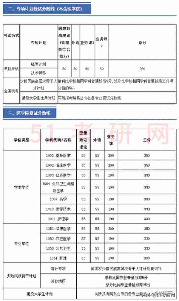 19校复试线公布！多校复试名单已出，并确定线下复试，提前准备！