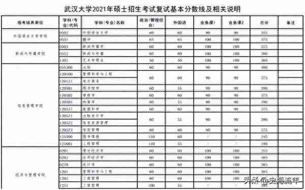 2023报考武大研究生，取得406分能笃定复试?近年来考研大数据分析