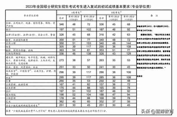 2023考研国家线出炉，各院校复试安排及调剂信息陆续公布