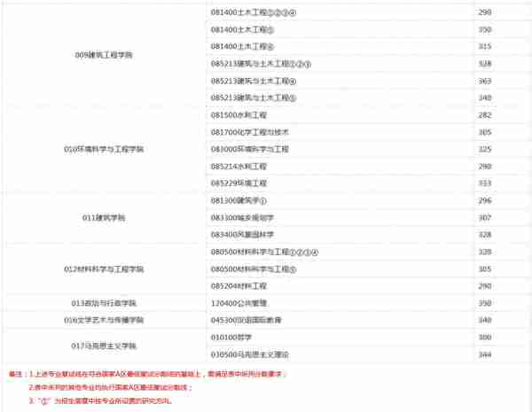 长安大学2019年硕士各学院分专业复试分数线