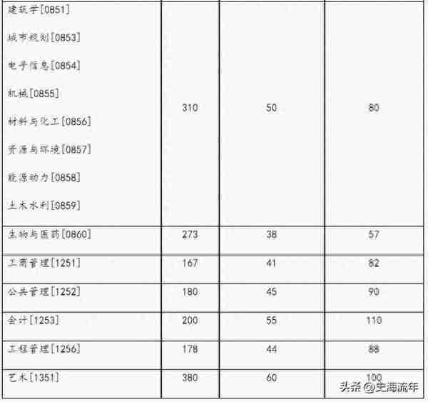 2023年考研大数据！34校自划复试分数线集齐，考研学子请收藏