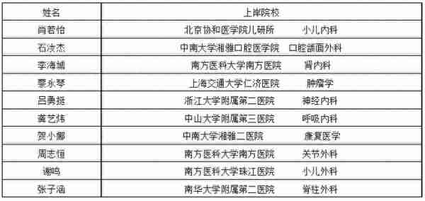 协和湘雅上交浙大……南华大学这个兴趣团队10人全部上岸