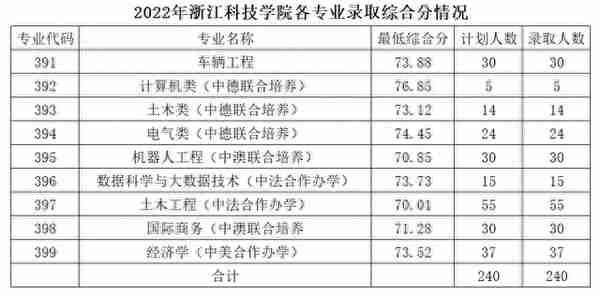 2022年浙江省属三位一体录取、师资+基层卫生定向招生录取汇总