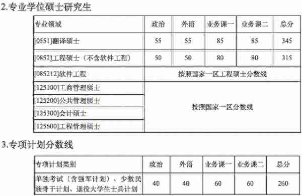 34所复试分数线快出了！降低的可能性大吗？