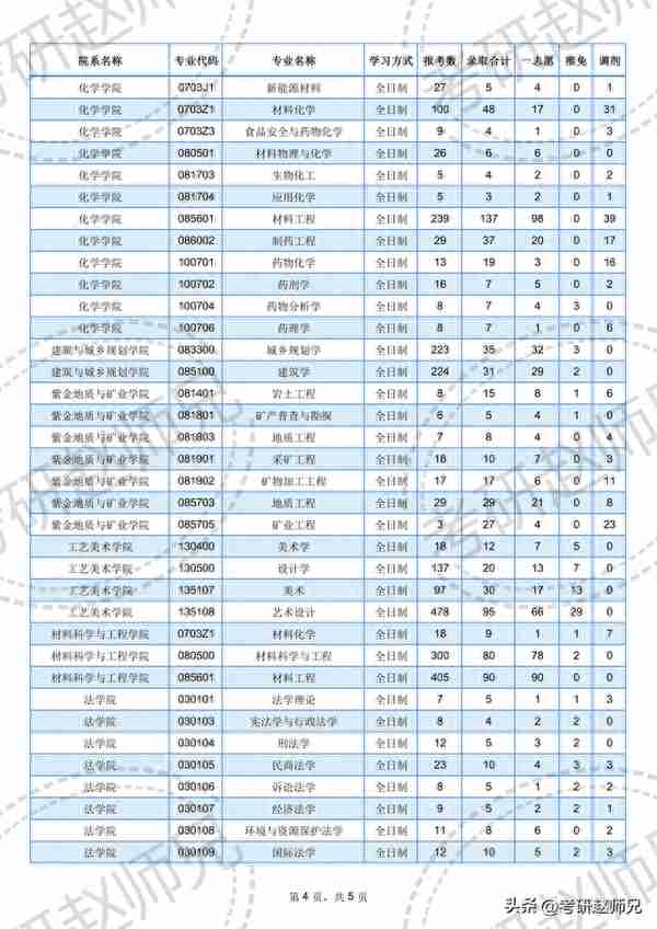 福州大学考研数据信息：去年一志愿刷掉2w人，仅五分之一的成功率