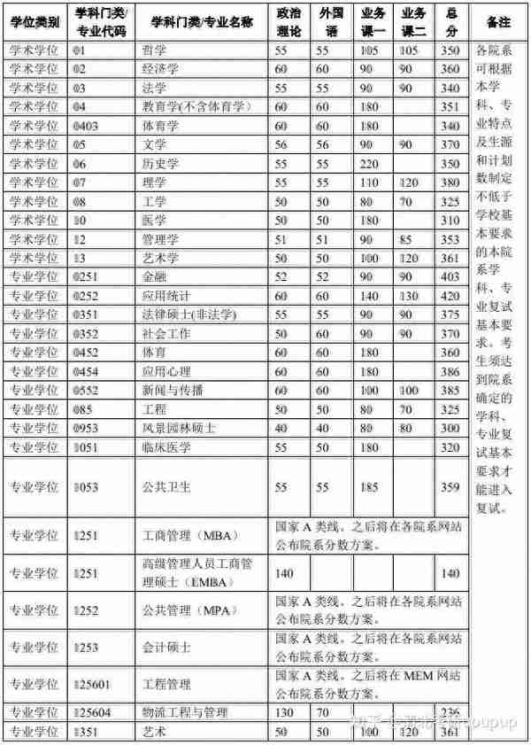 「盛世清北」2022清华考研复试分数线公布～附往年复试范围参考