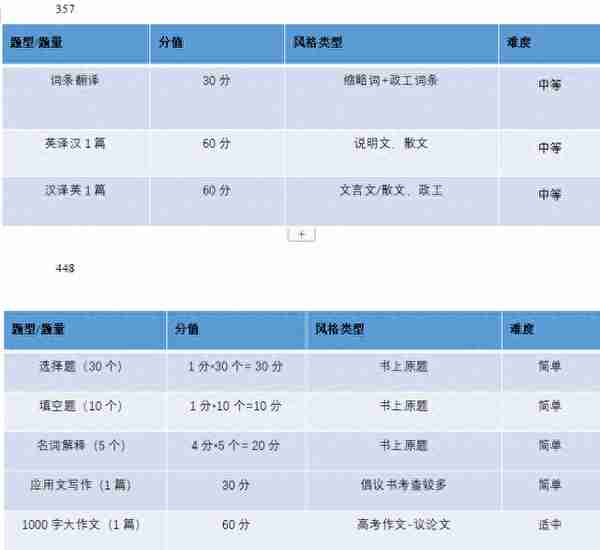 学姐干货 |武汉科技大学英语翻译硕士211/357/448考研经验贴