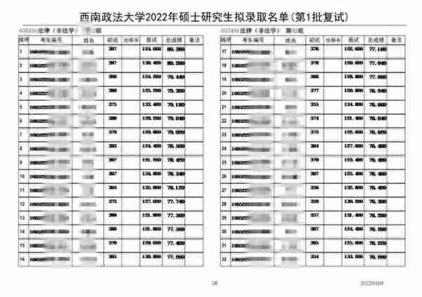 2022年西南政法大学法硕（非法学）一志愿复试名单