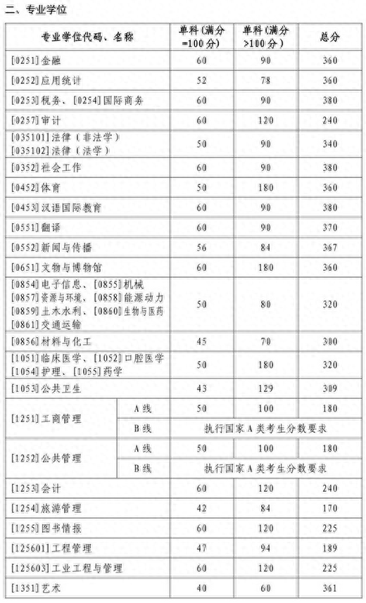 2022山东大学硕士研究生招生考试考生进入复试的初试成绩基本要求