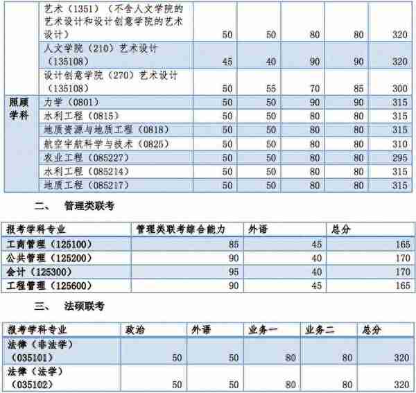 34所复试分数线快出了！降低的可能性大吗？