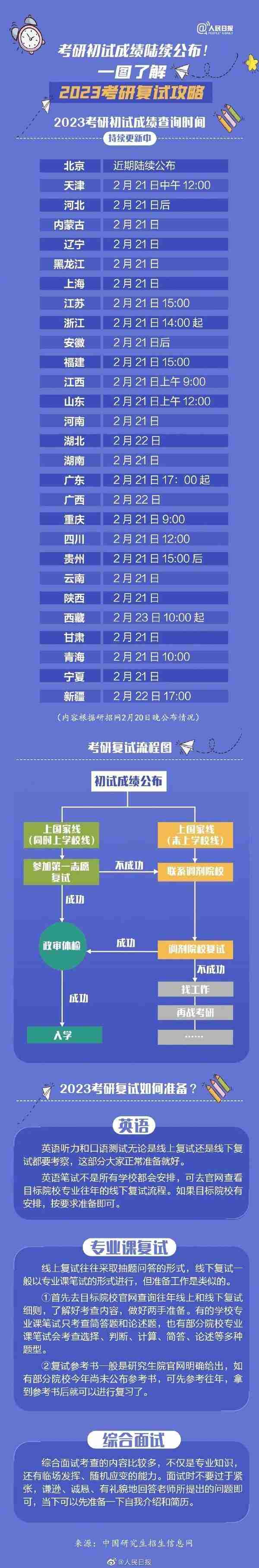 收好2023考研复试攻略，祝你成功上岸