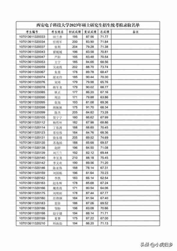 西安电子科技大学2023年硕士研究生招生统考拟录取名单