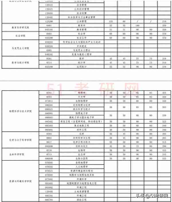 19校复试线公布！多校复试名单已出，并确定线下复试，提前准备！