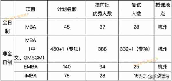 今年浙大MBA项目是否会临时扩招？可能性分析……