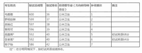 中南大学2022研究生拟录取名单（二），湘雅医学院招生多吗