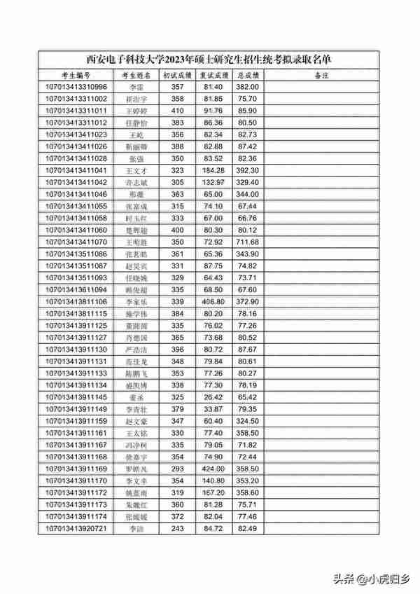 西安电子科技大学2023年硕士研究生招生统考拟录取名单