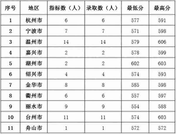 2022年浙江省属三位一体录取、师资+基层卫生定向招生录取汇总