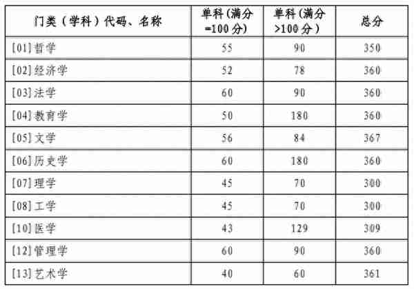 山大2022年硕士研究生复试分数线公布！仨专业狂涨30分