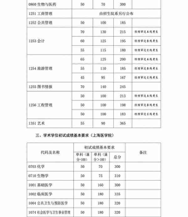 复旦大学2023年考研复试基本分数线公布