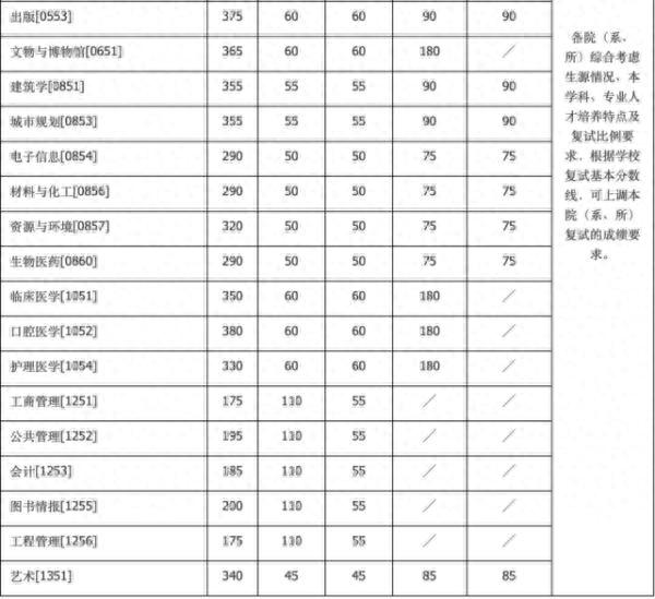 2020年南大、东大、清华、北大、人大……硕士研究生招生复试基本分数线正式公布