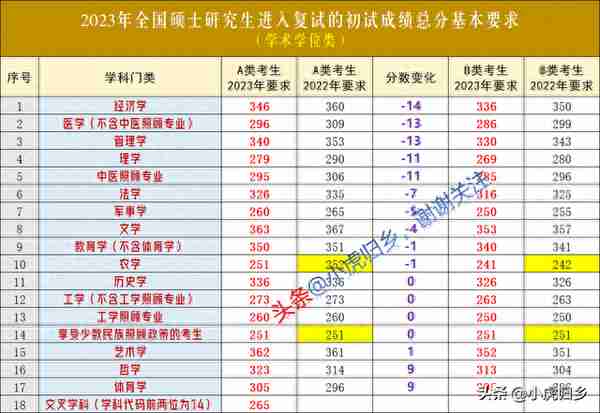 2023年研究生国家复试线公布（附2018-2022）