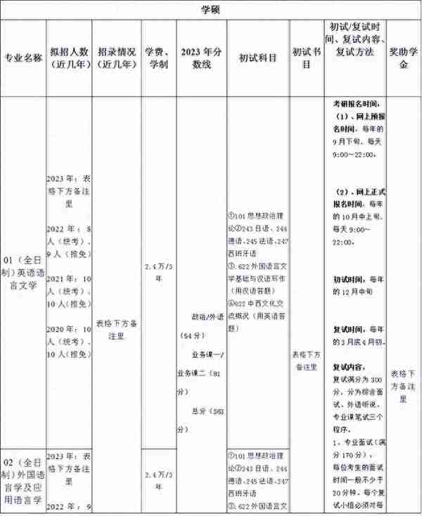 上海大学考研丨外国语学院各外语专业信息汇总