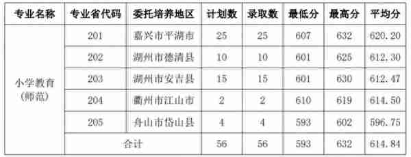 2022年浙江省属三位一体录取、师资+基层卫生定向招生录取汇总