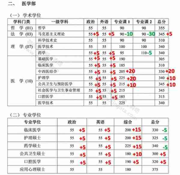 来了！普遍上涨，武大、北大等20所知名高校公布2019年考研复试线