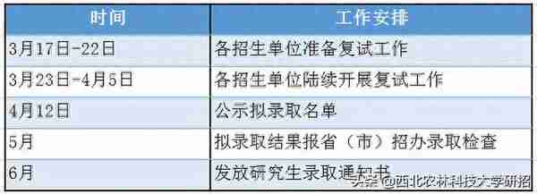 西北农林科技大学2021年硕士研究生复试录取工作安排来啦