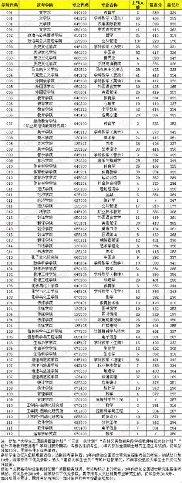 曲阜师范大学历年第一志愿考生复试分数线