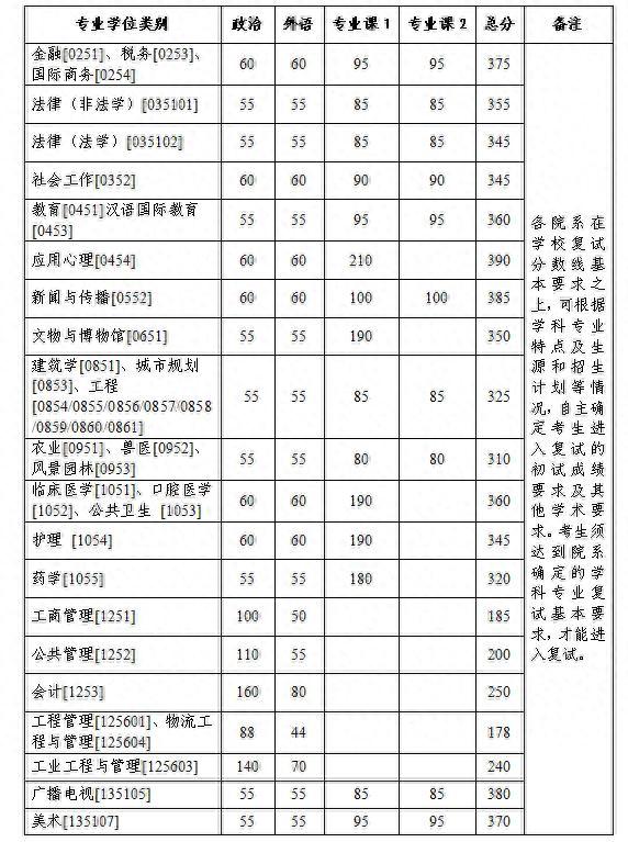 浙江大学2023年考研复试线公布！法学、应用心理均上涨