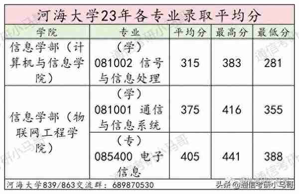 这所211，专业课太简单，均分141分！所有方向扩招！